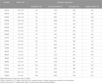 Iodide uptake by forest soils is principally related to the activity of extracellular oxidases
